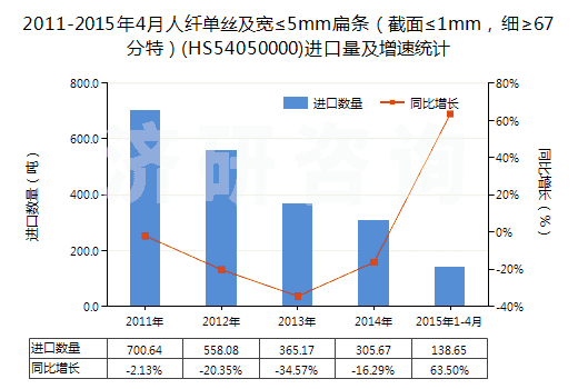 2011-2015年4月人纖單絲及寬≤5mm扁條（截面≤1mm，細(xì)≥67分特）(HS54050000)進(jìn)口量及增速統(tǒng)計(jì)